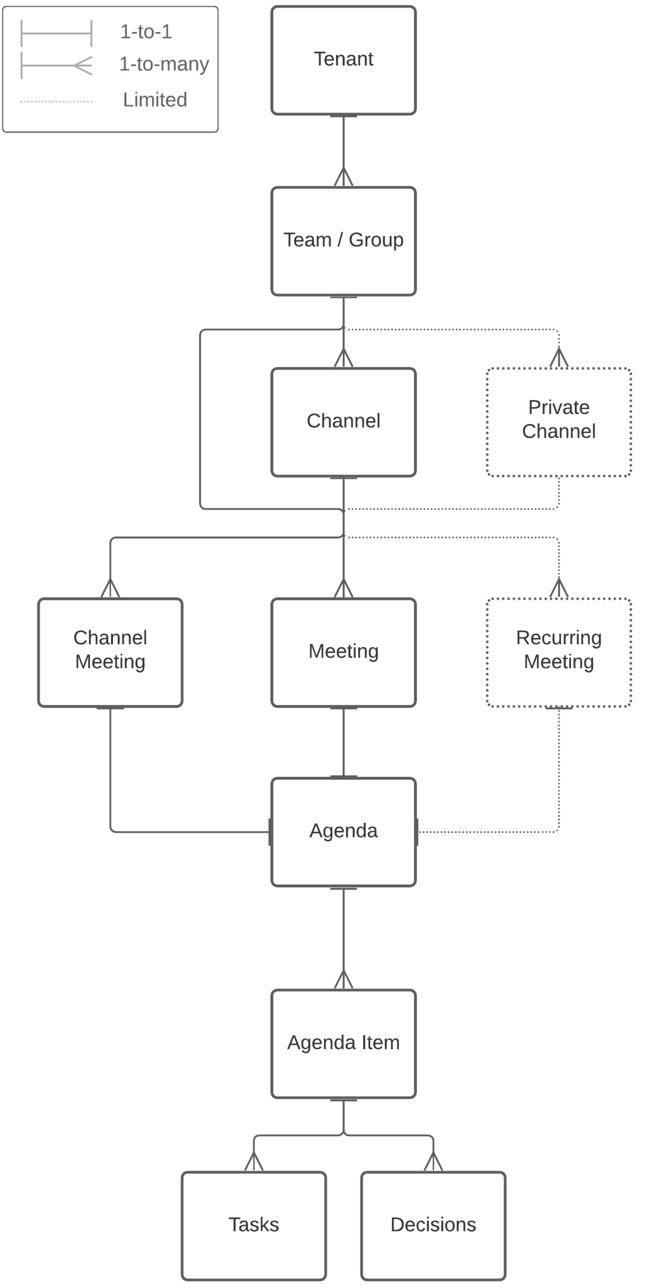 Decisions Data Model